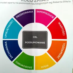 Kołczing co to znaczy? Koło zmian Diltsa: środowisko, misja, zachowania, umiejętności, przekonania, tożsamość, wartości, samopoczucie.