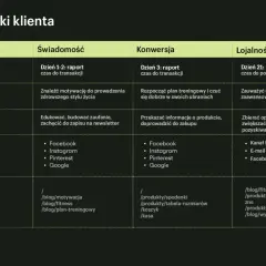 Mapa ścieżki klienta: od świadomości do lojalności. Klient szuka motywacji, dokonuje zakupu, a potem wraca, budując relację b2c.