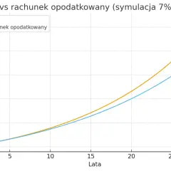 Wykres porównujący wzrost wartości IKE i rachunku opodatkowanego w czasie.