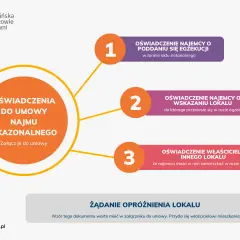 Schemat przedstawiający oświadczenia do umowy najmu okazjonalnego: najemcy o poddaniu się egzekucji, o wskazaniu lokalu i właściciela innego lokalu.