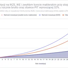 Wykres porównujący wartość inwestycji na IKZE, IKE i zwykłym koncie maklerskim na przestrzeni 31 lat.