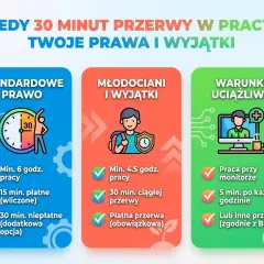 Ilustracja przedstawia trzy kolumny: "Standardowe prawo", "Młodociani i wyjątki", "Warunki uciążliwe", z ikonami i tekstem dotyczącym przerw w pracy.