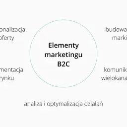 Schemat wyjaśnia, czym jest marketing B2C, obejmując personalizację, segmentację, budowanie marki, komunikację wielokanałową i analizę działań.