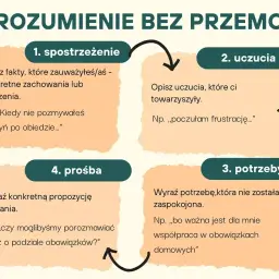 Schemat porozumienia bez przemocy: 1. spostrzeżenie, 2. uczucia, 3. potrzeby, 4. prośba. Pomaga w komunikacji.