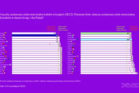 Wiek emerytalny w Europie: porównanie ustawowego wieku emerytalnego kobiet w krajach OECD i w Polsce.