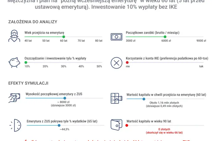 Symulacja pokazuje, że przy wczesnej emeryturze i braku oszczędności, środki prywatne nie wystarczą. Warunki szkodliwe a emerytura po nowemu – brak funduszy po 66. roku życia.