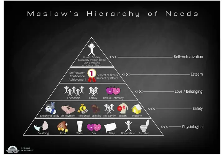 Piramide potrzeb Maslowa: na dole **jakie są potrzeby fizjologiczne** (jedzenie, woda, seks, sen, oddychanie, wydalanie), wyżej bezpieczeństwo, miłość, szacunek i samorealizacja.