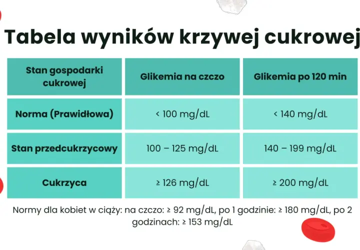 Tabela wyników krzywej cukrowej, pomocna w interpretacji testu obciążenia glukozą w ciąży. Pokazuje normy, stan przedcukrzycowy i cukrzycę.