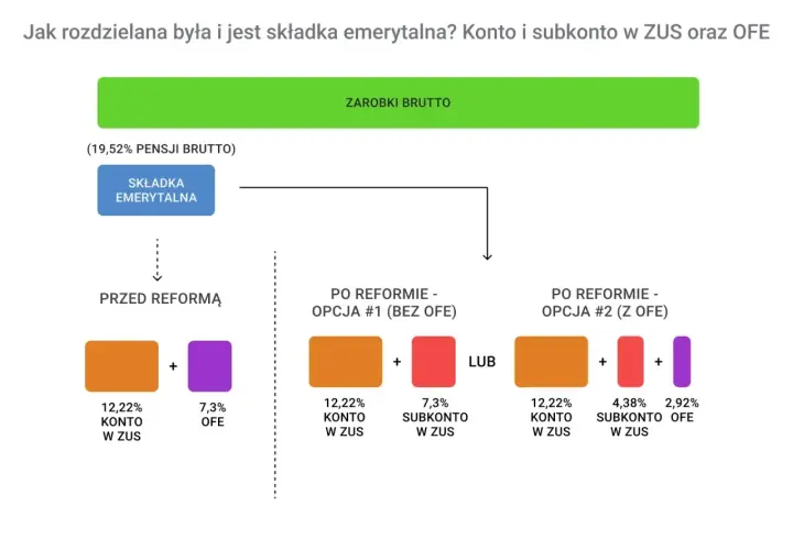Schemat podziału składki emerytalnej przed i po reformie, pokazujący opcje z OFE i bez OFE.