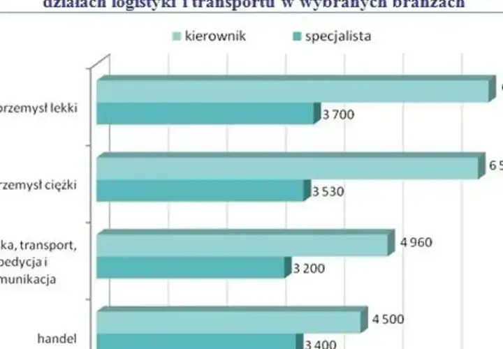 Wykres pokazuje, ile zarabia logistyk po studiach w różnych branżach. Specjalista w przemyśle lekkim zarabia 3700, a kierownik 6500.