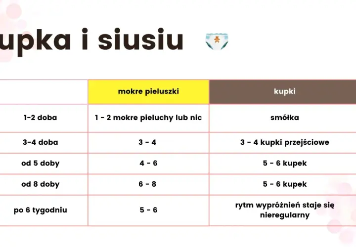 Tabela porównująca liczbę mokrych pieluszek i kupki noworodka w pierwszych tygodniach życia.