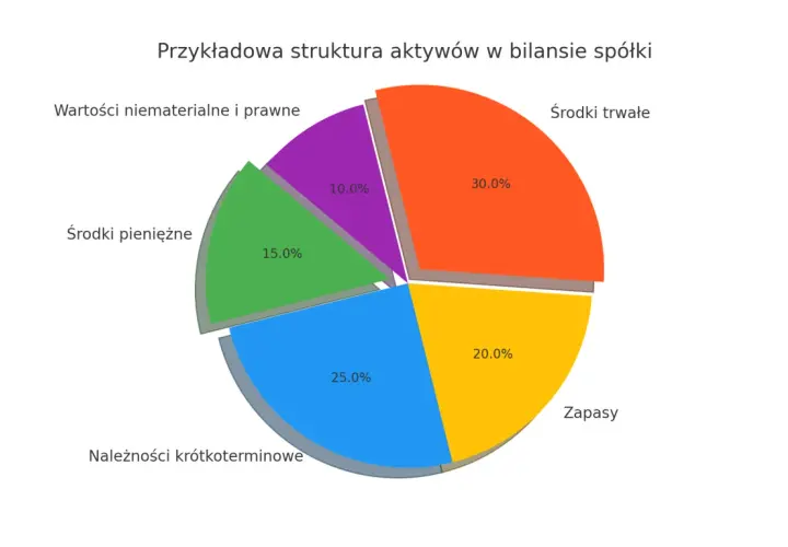Wykres kołowy przedstawiający strukturę aktywów firmy: środki trwałe (30%), zapasy (20%), należności krótkoterminowe (25%), środki pieniężne (15%), wartości niematerialne i prawne (10%).