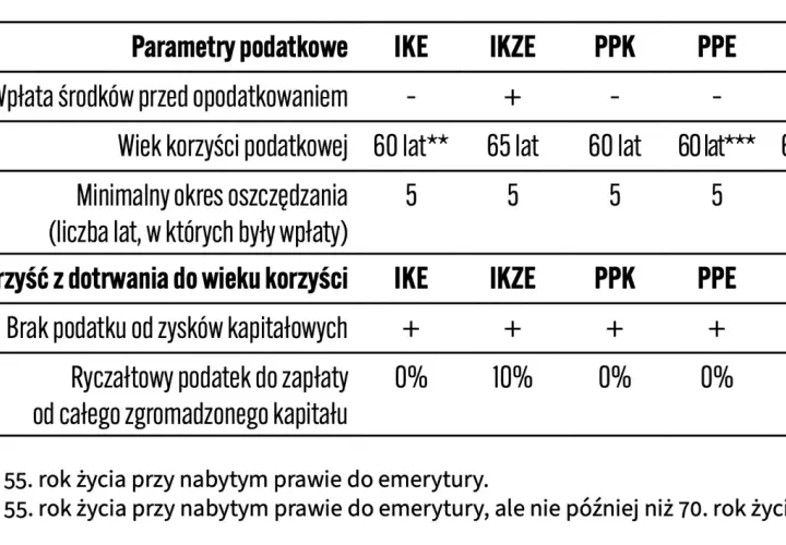 Tabela porównująca parametry podatkowe i korzyści z IKE, IKZE, PPK, PPE i OIPE.
