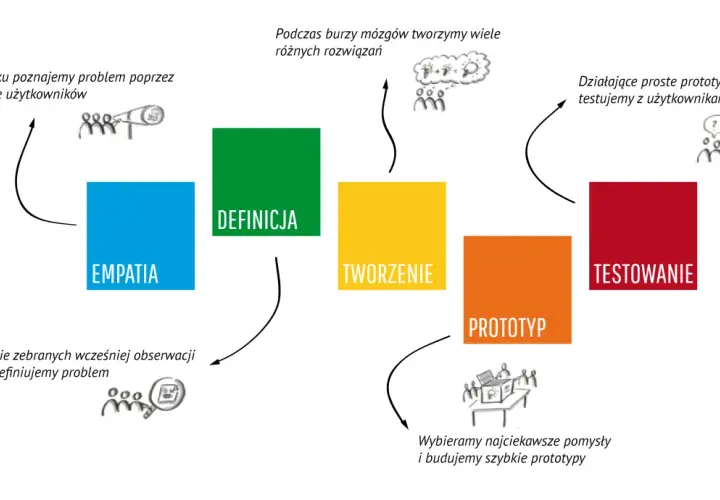 Schemat procesu design thinking: empatia, definicja, tworzenie, prototyp, testowanie.