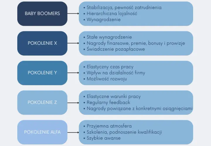 Schemat porównujący pokolenia Baby Boomers, X, Y, Z, Alfa i ich cechy.