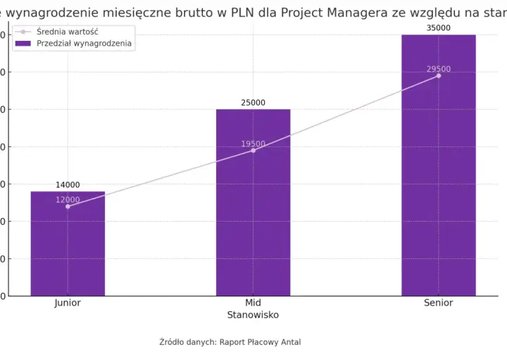 Wykres słupkowy pokazuje średnie miesięczne wynagrodzenie brutto w PLN dla Project Managera. Wynagrodzenie rośnie wraz ze stażem pracy: Junior (12-14 tys. PLN), Mid (19,5-25 tys. PLN), Senior (29,5-35 tys. PLN).