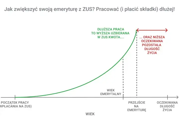 Wykres pokazuje, jak dłuższa praca zwiększa uzbierane składki ZUS, co wpływa na to, z ilu lat jest liczona emerytura i skraca oczekiwaną długość życia na emeryturze.