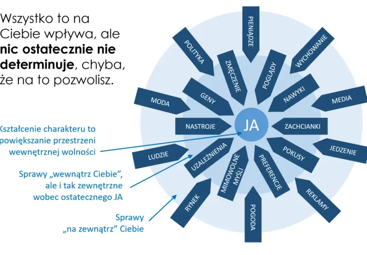 Diagram przedstawiający "JA" w centrum, otoczone przez czynniki wpływające na charakter, takie jak moda, geny, poglądy, media.