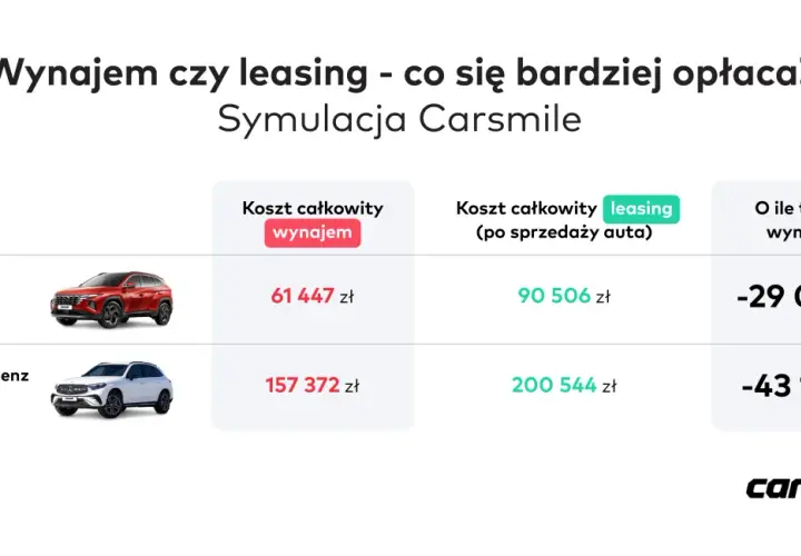 Porównanie kosztów wynajmu i leasingu aut: Hyundai Tucson i Mercedes-Benz GLC. Leasing co to? Sprawdź symulację Carsmile.