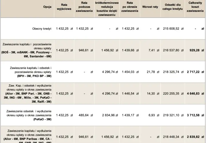 Tabela porównująca raty kredytu i koszty zawieszenia spłaty w różnych bankach.