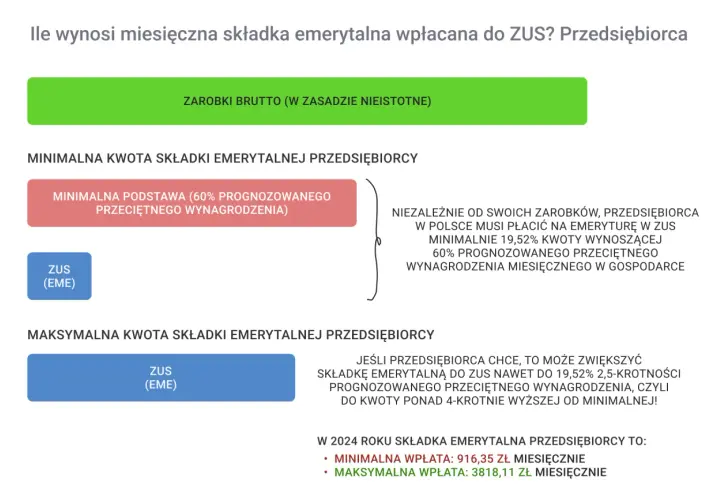Minimalny kapitał początkowy na emeryturę dla przedsiębiorcy to 916,35 zł miesięcznie.