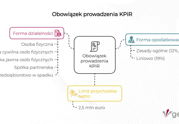 Schemat blokowy przedstawiający obowiązek prowadzenia KPIR, formę działalności, formę opodatkowania i limit przychodów.