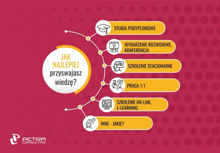 Grafika przedstawia schemat z pytaniem "Jak najlepiej przyswajasz wiedzę?" i opcjami: studia, konferencja, szkolenie, praca, e-learning.