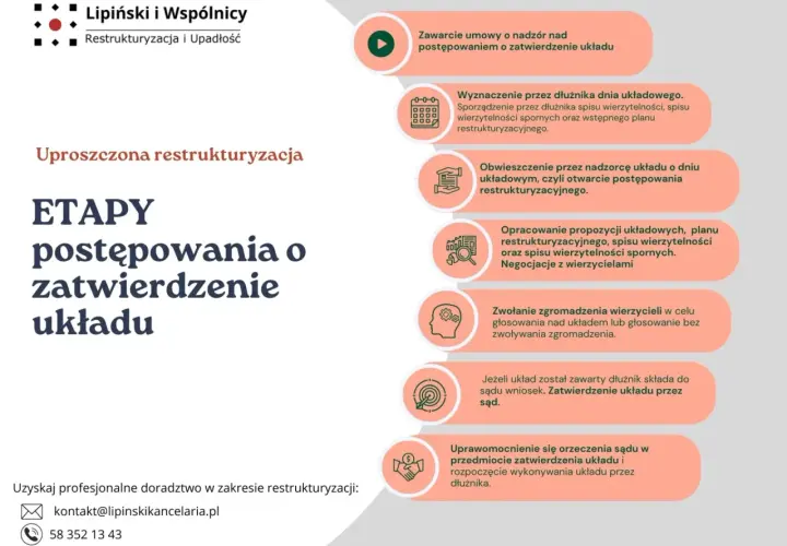 Schemat etapów postępowania o zatwierdzenie układu w restrukturyzacji.