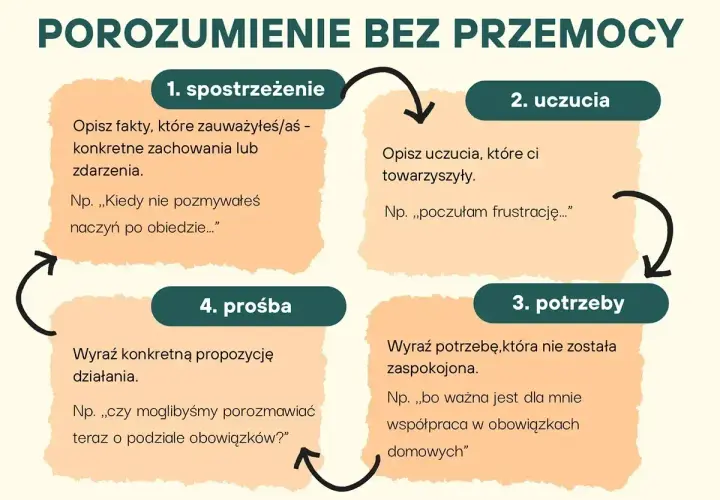 Schemat porozumienia bez przemocy: 1. spostrzeżenie, 2. uczucia, 3. potrzeby, 4. prośba. Pomaga w komunikacji.