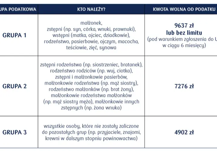 Tabela z grupami podatkowymi, kim są osoby należące do grup i kwotami wolnymi od podatku.