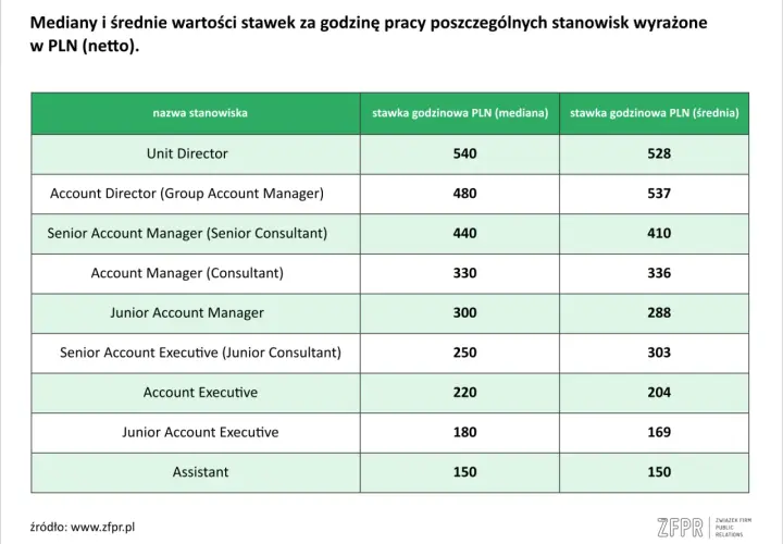 Tabela z nazwami stanowisk i stawkami godzinowymi w PLN (mediana i średnia).