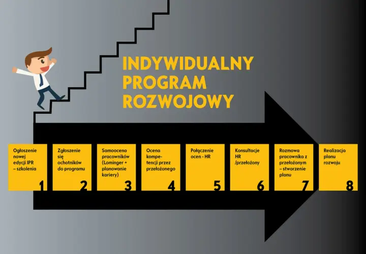 Ilustracja przedstawia schemat indywidualnego programu rozwoju z postacią wspinającą się po schodach.