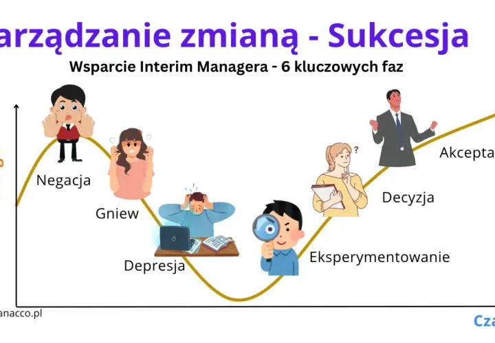 Wykres przedstawiający 6 faz zarządzania zmianą: negacja, gniew, depresja, eksperymentowanie, decyzja, akceptacja.