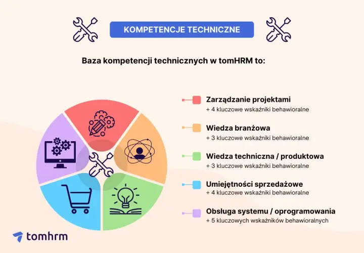 Diagram kołowy z ikonami: zarządzanie projektami, wiedza branżowa, wiedza techniczna, umiejętności sprzedażowe, obsługa systemu.