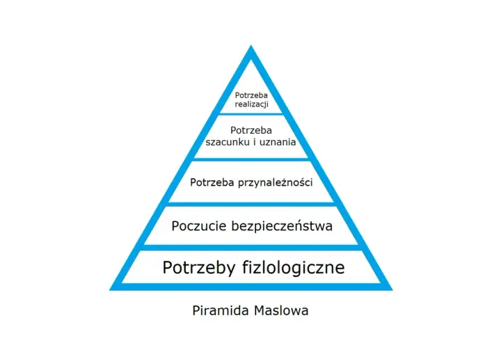 Piramida potrzeb Maslowa z pięcioma poziomami: fizjologiczne, bezpieczeństwa, przynależności, szacunku i realizacji.