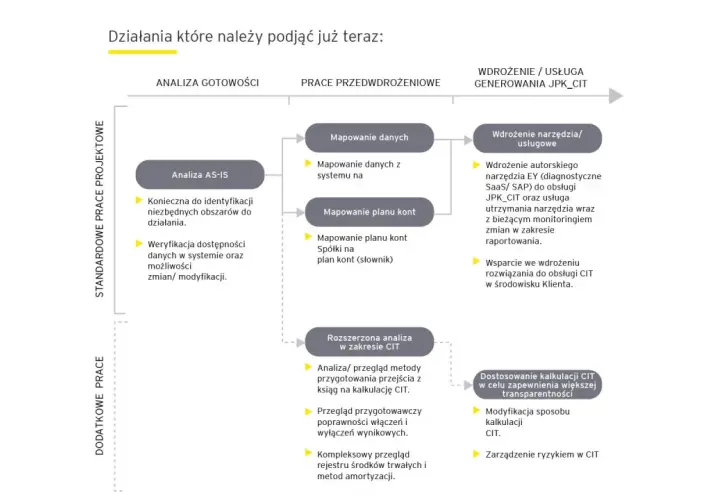 Schemat blokowy przedstawiający etapy przygotowania do JPK w CIT: analiza, mapowanie, wdrożenie i dostosowanie.