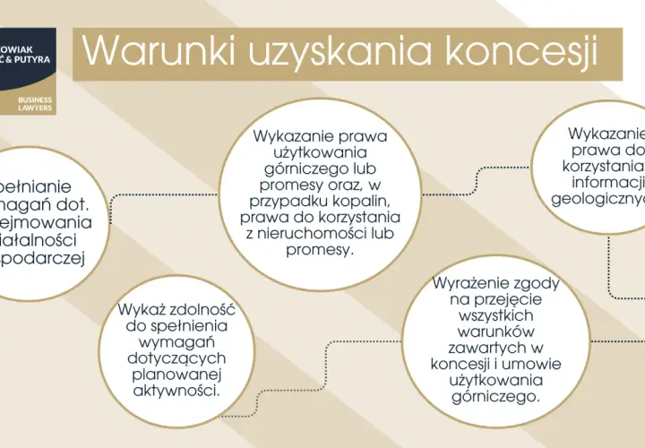 Schemat blokowy przedstawiający warunki uzyskania koncesji górniczej.