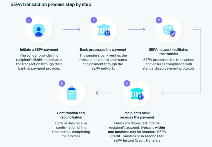 Schemat procesu przelewu SEPA krok po kroku: inicjacja, przetwarzanie przez bank, sieć SEPA, odbiór przez bank odbiorcy, potwierdzenie.