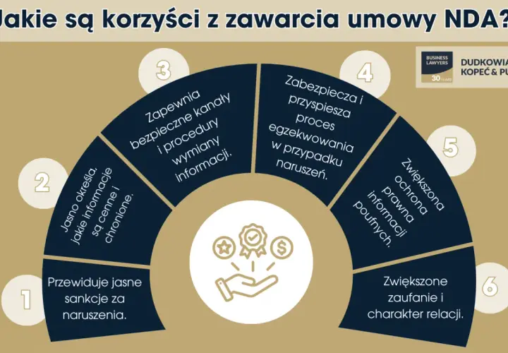 Umowa NDA zapewnia jasne sankcje, chroni cenne informacje, przyspiesza egzekwowanie i buduje zaufanie.