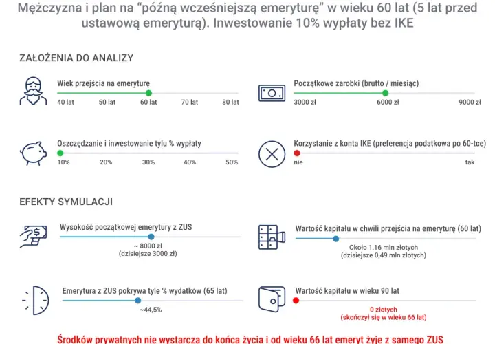 Symulacja pokazuje, że przy wczesnej emeryturze i braku oszczędności, środki prywatne nie wystarczą. Warunki szkodliwe a emerytura po nowemu – brak funduszy po 66. roku życia.