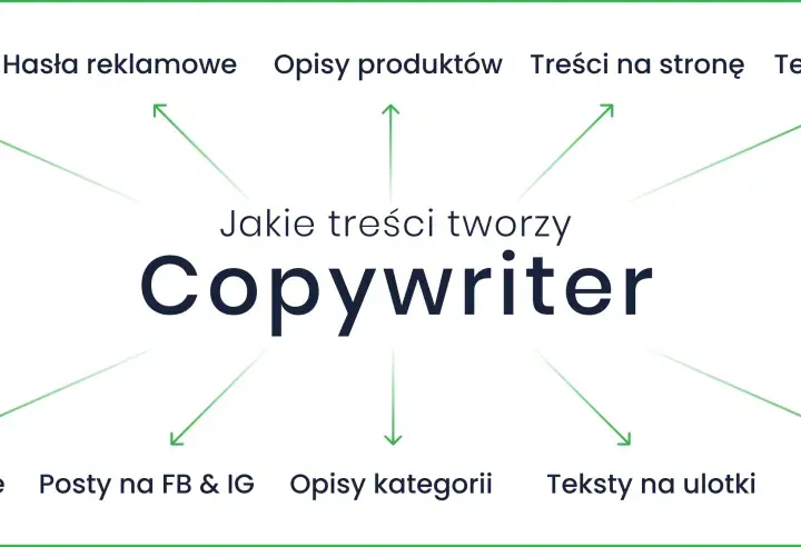 Copywriter tworzy artykuły, hasła, opisy produktów, treści na stronę, teksty sponsorowane, sprzedażowe, posty na FB & IG, opisy kategorii, ulotki i artykuły eksperckie.