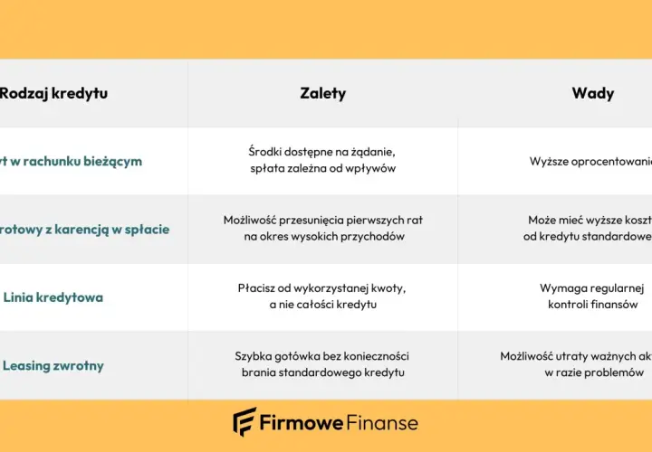 Tabela porównująca rodzaje kredytów firmowych: kredyt w rachunku bieżącym, obrotowy z karencją, linia kredytowa, leasing zwrotny.