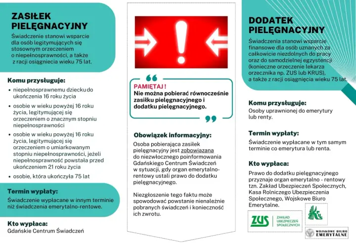 Czerwony wykrzyknik i strzałki, tekst o zasiłku i dodatku pielęgnacyjnym.