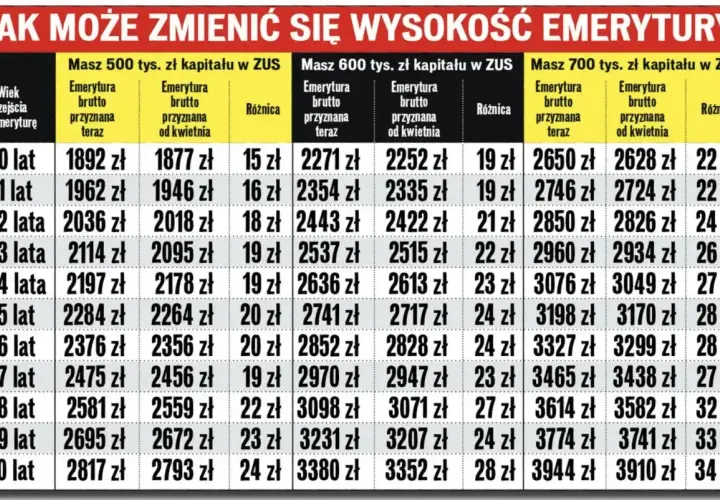 Tabela porównująca wysokość emerytury brutto przyznanej teraz i od kwietnia dla różnych lat pracy i kapitału w ZUS.