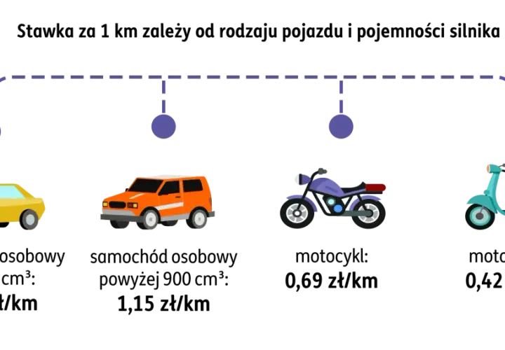 Ilustracja przedstawia samochód osobowy, terenowy, motocykl i motorower z podanymi stawkami za kilometr.