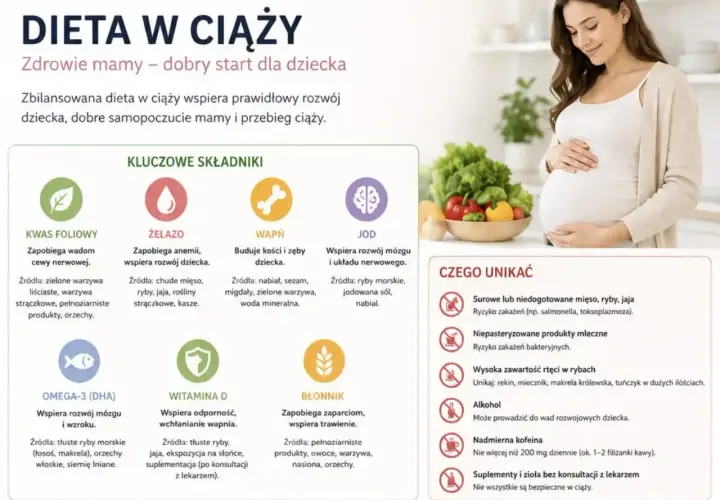 Co jeść w ciąży? Zbilansowana dieta to klucz do zdrowia mamy i dziecka. Obraz pokazuje kluczowe składniki odżywcze i produkty, których należy unikać.