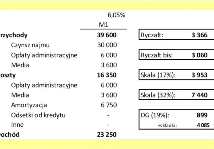 Ryczałt 15% - jakie PKD pozwalają uniknąć wysokich podatków?
