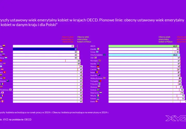 Wiek emerytalny w Europie: porównanie ustawowego wieku emerytalnego kobiet w krajach OECD i w Polsce.