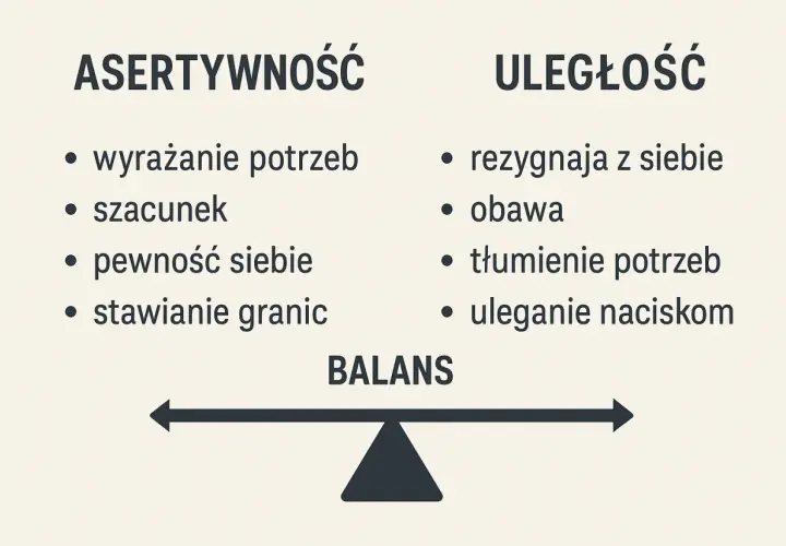Grafika porównująca asertywność (wyrażanie potrzeb, szacunek, pewność siebie, stawianie granic) i uległość (rezygnacja z siebie, obawa, tłumienie potrzeb, uleganie naciskom) na wadze.