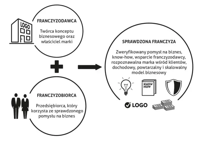 Schemat franczyzy: franczyzodawca + franczyzobiorca = sprawdzona franczyza. Ikony: budynek, ludzie, żarówka, książka, tarcza, logo, pieniądze.